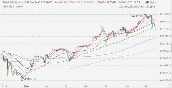 期货配资门户 日元升1.2%创逾1个月新高，官员称干预汇市无限制