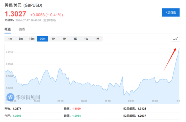 股票配资财经网 英国6月CPI顽固！降息预期回落，英镑上涨